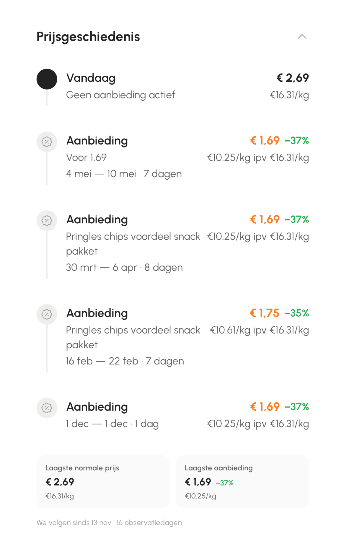 Prijsgeschiedenis van een product in Mandje