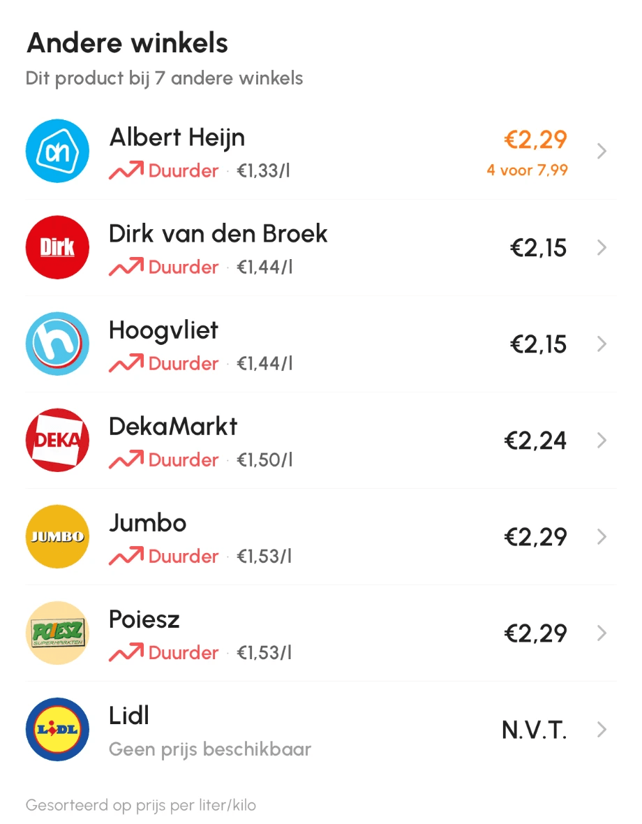 Hetzelfde product bij de andere supermarkten in Mandje, met de prijs en de prijs per liter