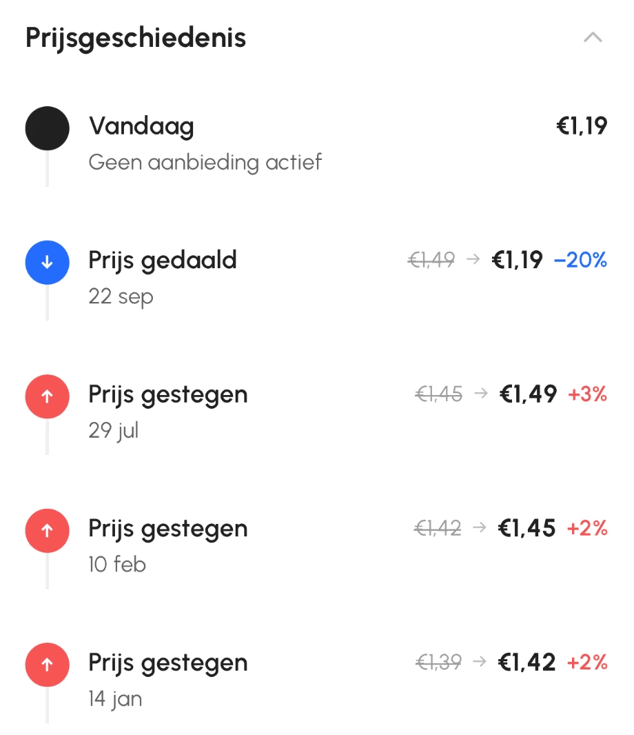 De prijsgeschiedenis van een product in Mandje: wanneer de prijs daalde of steeg, en de laagste normale prijs