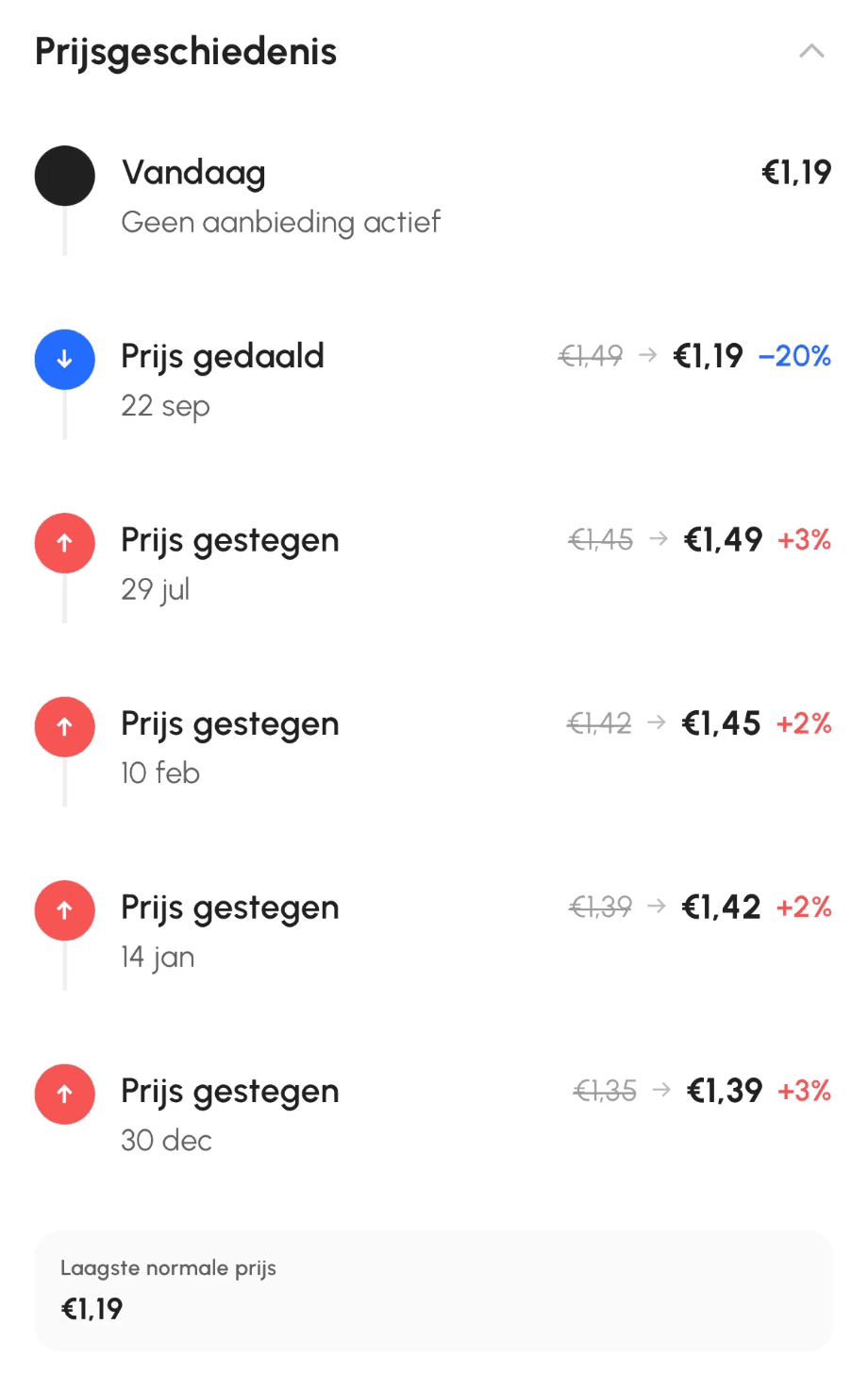 De prijsgeschiedenis van een product in Mandje: wanneer de prijs daalde of steeg, en de laagste normale prijs