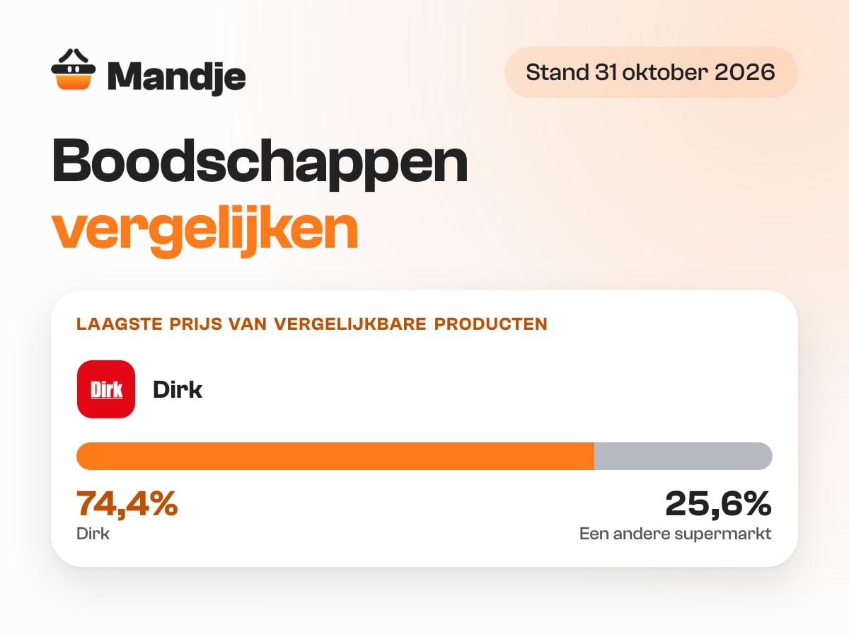 Boodschappen vergelijken: Dirk heeft bij 74,4% van de vergelijkbare producten de laagste prijs, bij 25,6% is een andere supermarkt goedkoper (Mandje, 31 oktober 2026)