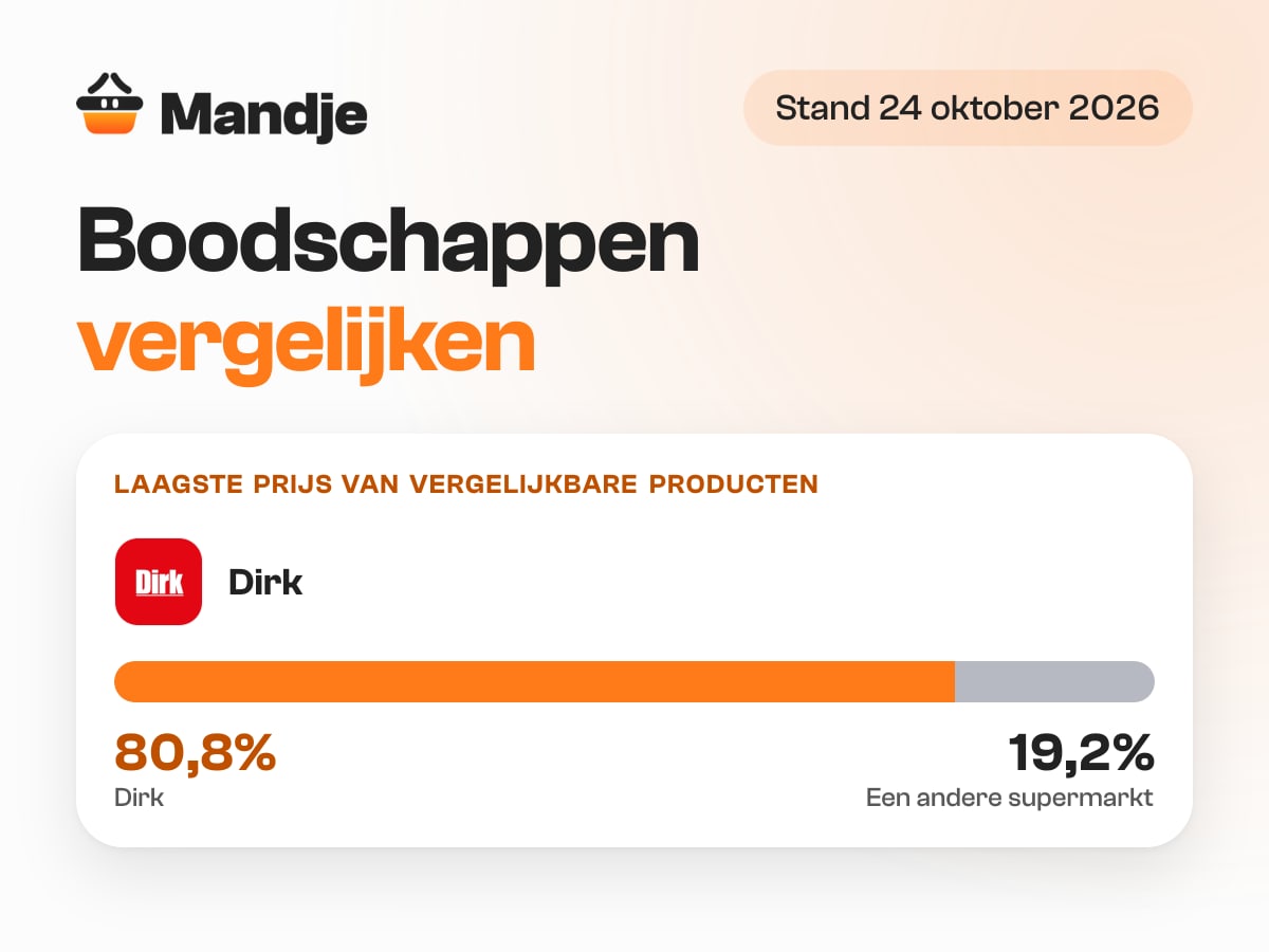 Boodschappen vergelijken: Dirk heeft bij 80,8% van de vergelijkbare producten de laagste prijs, bij 19,2% is een andere supermarkt goedkoper (Mandje, 24 oktober 2026)