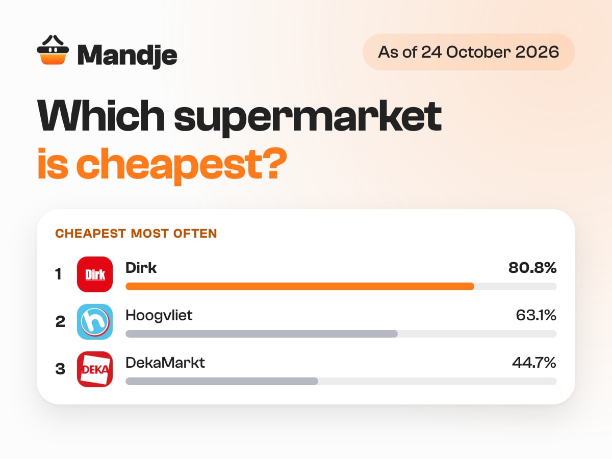 Which supermarket is cheapest in the Netherlands: Mandje's ranking as of 24 October 2026, with Dirk lowest most often