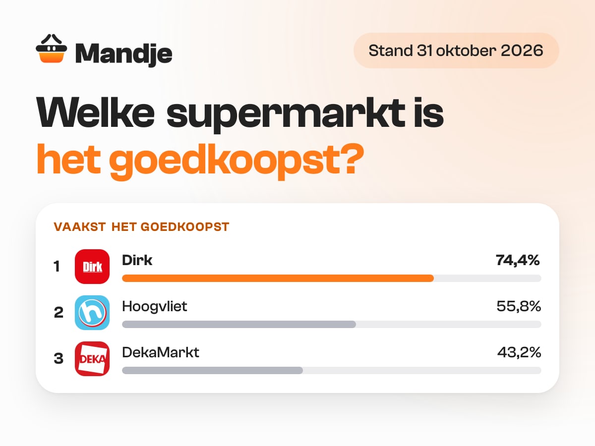 Welke supermarkt is het goedkoopst: de ranglijst van Mandje op 31 oktober 2026, met Dirk het vaakst de laagste prijs