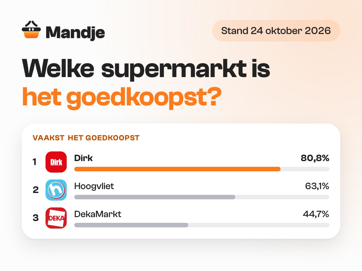 Welke supermarkt is het goedkoopst: de ranglijst van Mandje op 24 oktober 2026, met Dirk het vaakst de laagste prijs