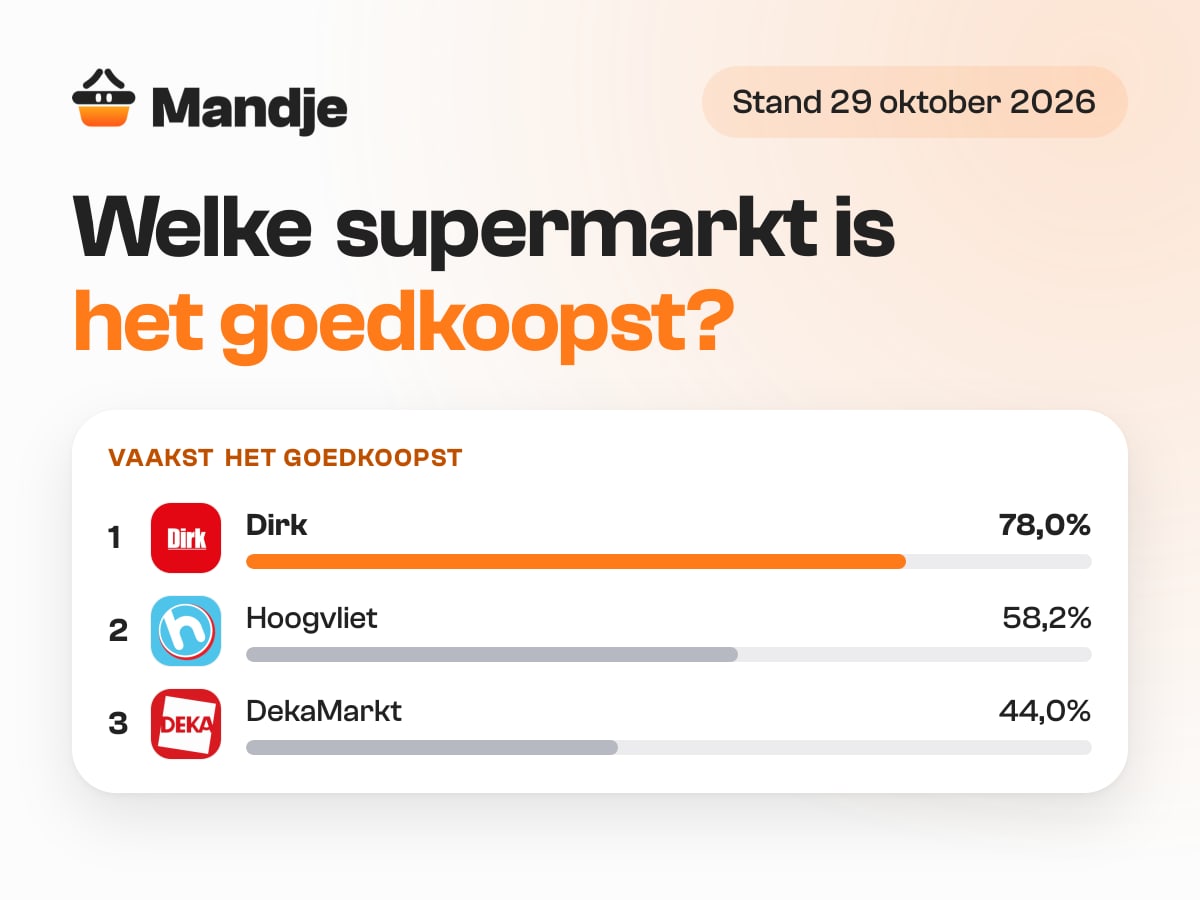 Welke supermarkt is het goedkoopst: de ranglijst van Mandje op 29 oktober 2026, met Dirk het vaakst de laagste prijs