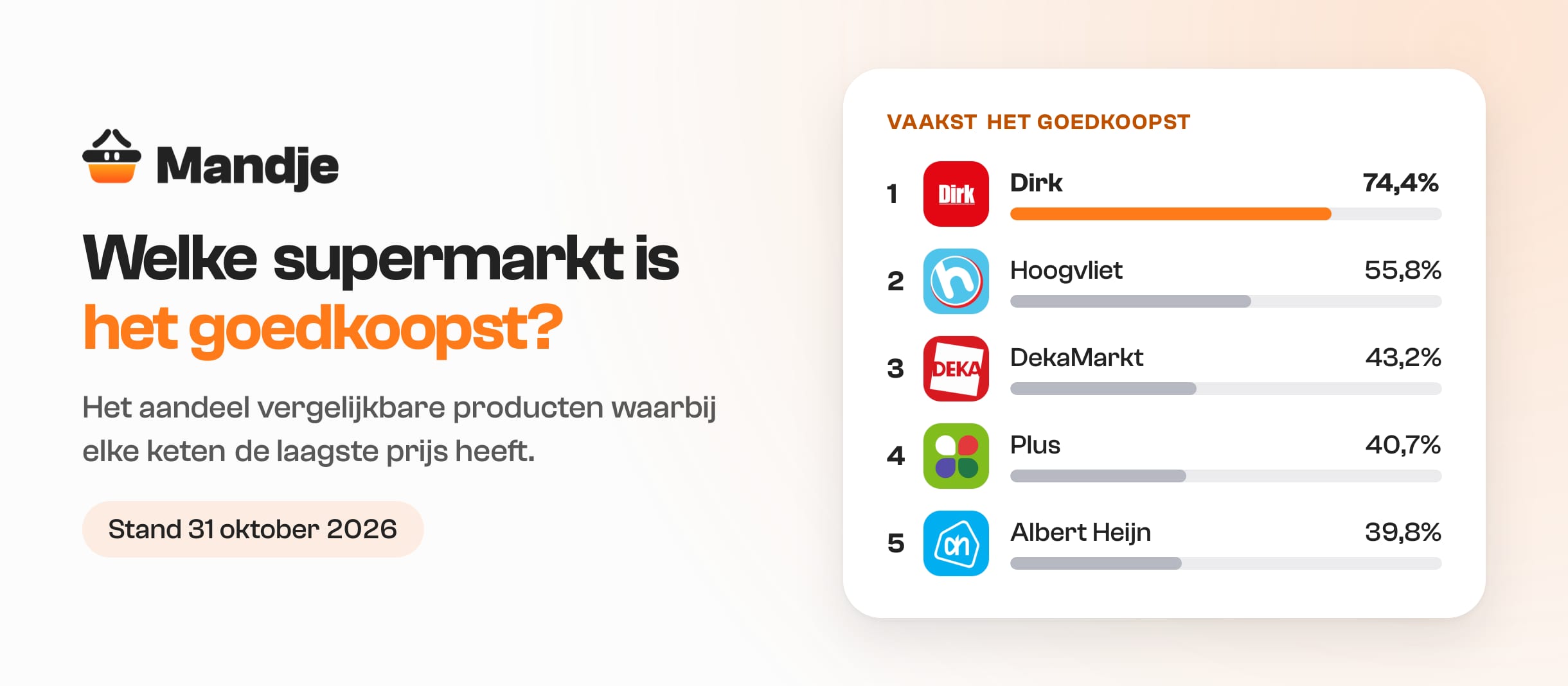 Welke supermarkt is het goedkoopst: de ranglijst van Mandje op 31 oktober 2026, met Dirk het vaakst de laagste prijs