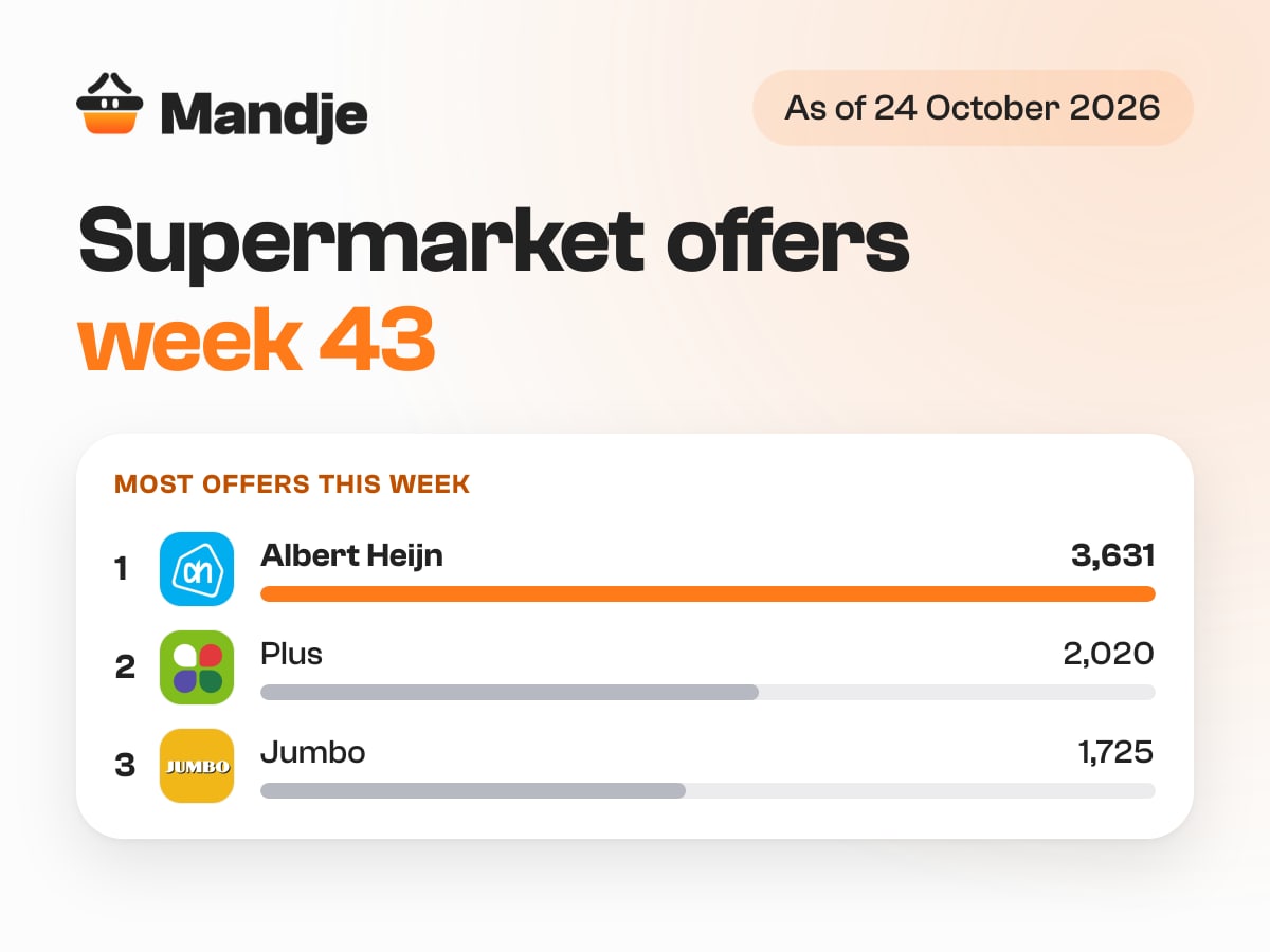 Supermarket offers in the Netherlands, week 43: the number of offers per supermarket according to Mandje, as of 24 October 2026