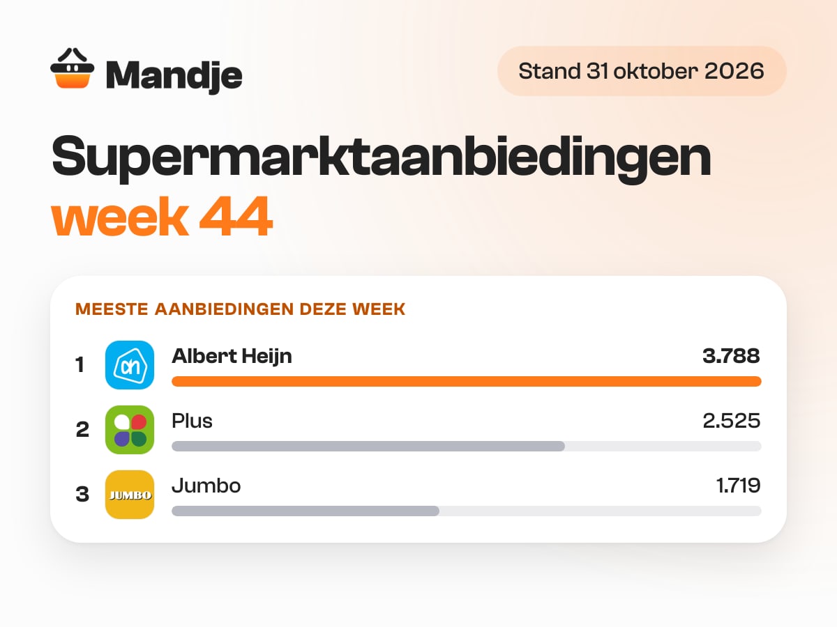 Supermarktaanbiedingen week 44: het aantal aanbiedingen per supermarkt volgens Mandje, stand 31 oktober 2026
