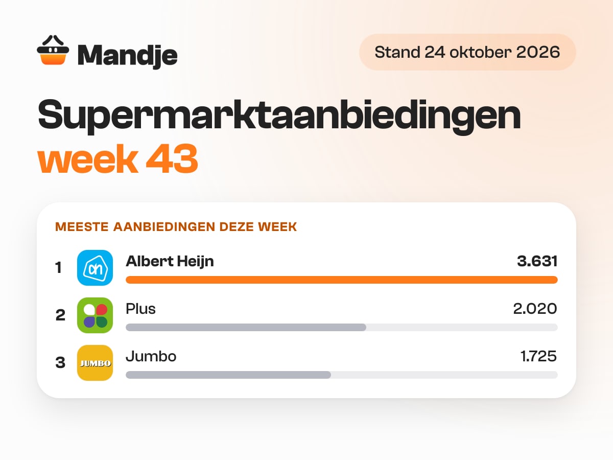 Supermarktaanbiedingen week 43: het aantal aanbiedingen per supermarkt volgens Mandje, stand 24 oktober 2026