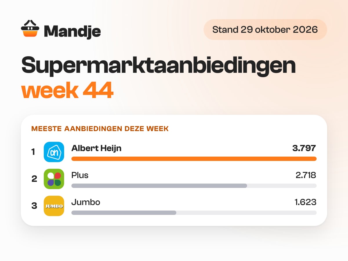 Supermarktaanbiedingen week 44: het aantal aanbiedingen per supermarkt volgens Mandje, stand 29 oktober 2026